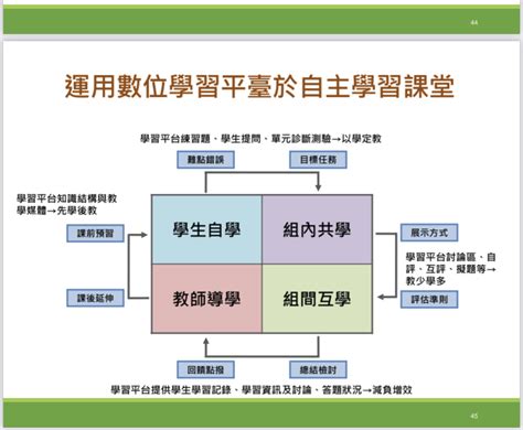 四學是什麼|學生為中心的四學教學模式